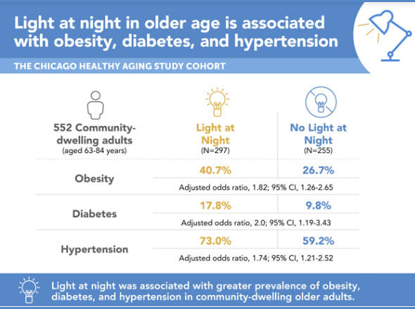 graph showing the different rates of diabetes, obesity and hypertension in elderly sleeping in light vs dark rooms