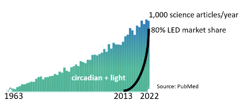 graph displaying the rise in articles about hazards of blue light compared to LED industry market share